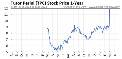 tpc stock price today