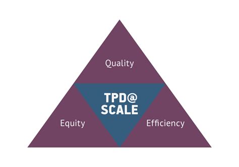 tpd scale