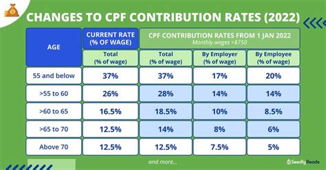 tps contribution rates 2022/23