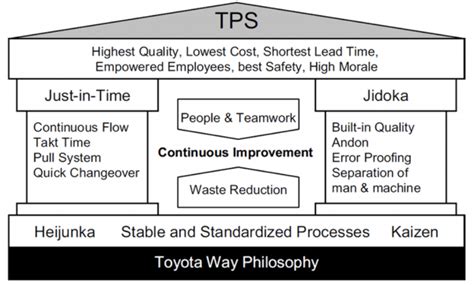 tps in manufacturing