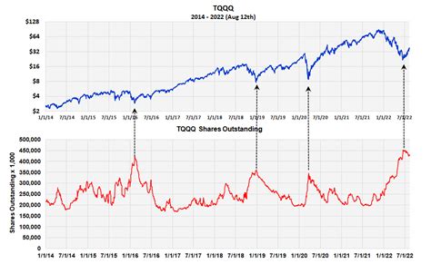 tqqq stock price after hours