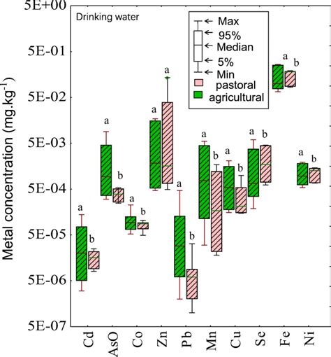 Trace Element Concentrations In Drinking Water