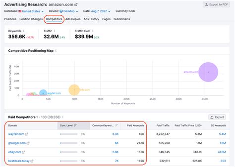 track competitors ad budget with semrush