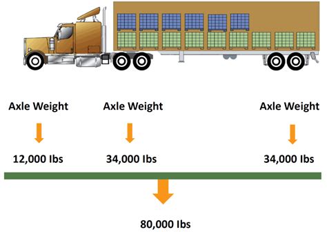 Tractor And Trailer Weight