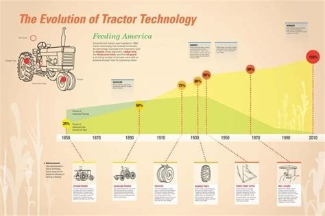 Tractor Evolution
