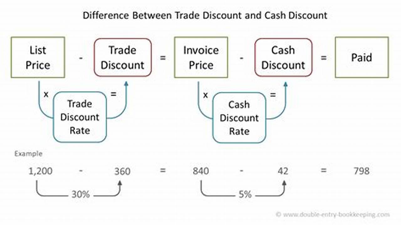 How to Master the Trade Discount Formula in Accounting: A Comprehensive Guide