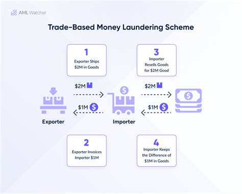 trade based laundering