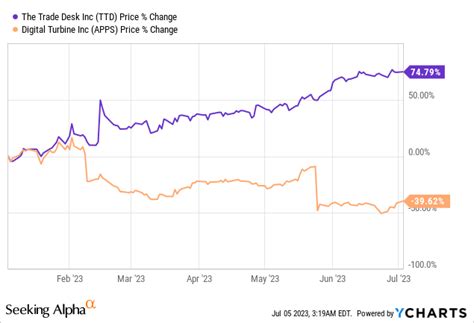 Trade Desk Price Before Split
