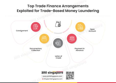 trade finance aml
