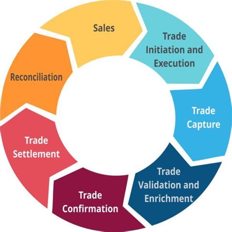 trade life cycle of futures product