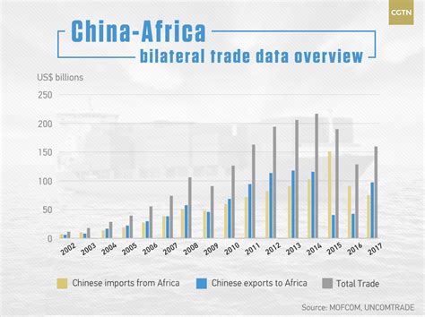 trade relation between namibia and china