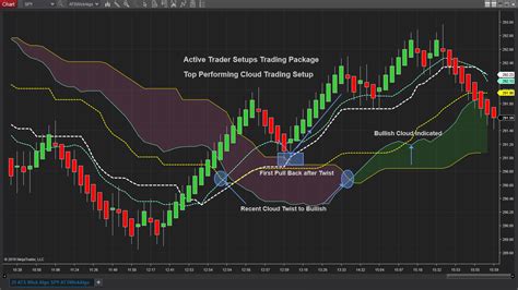 trade view futures charts