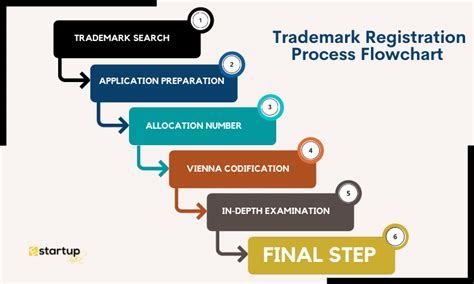 The Process of Obtaining a Trademark