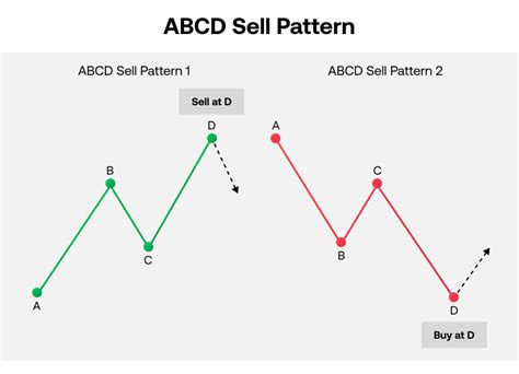 Using the Harmonic AB=CD Pattern to Pinpoint Price Swings Forex