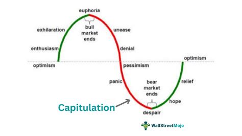 trading capitulation