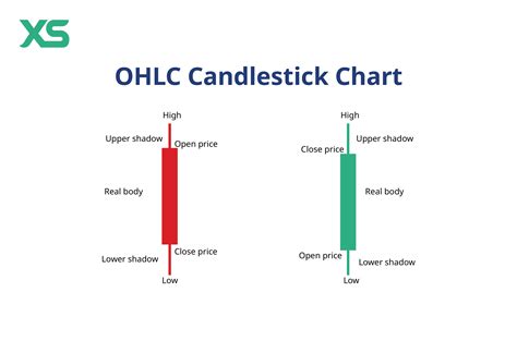 trading ohlc
