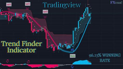 trading view indicator free