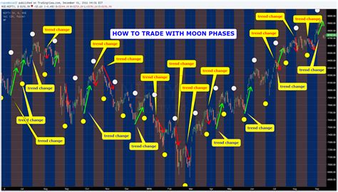 trading with the moon