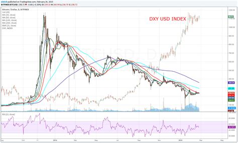 tradingview bitcoin usd chart
