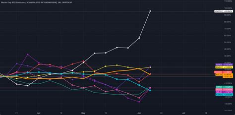 tradingview btc dominance