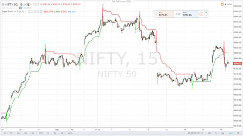 tradingview charts indian indices