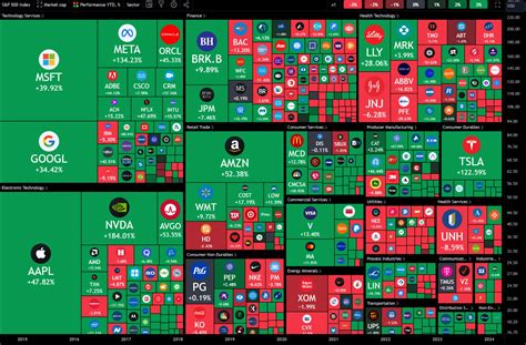 tradingview heatmap sp500