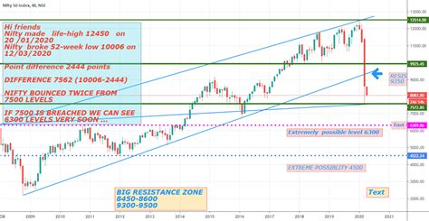 tradingview india chart nifty