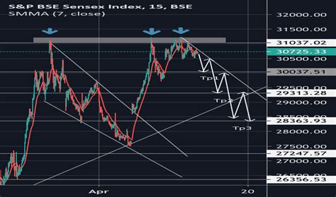 tradingview india live chart of sensex