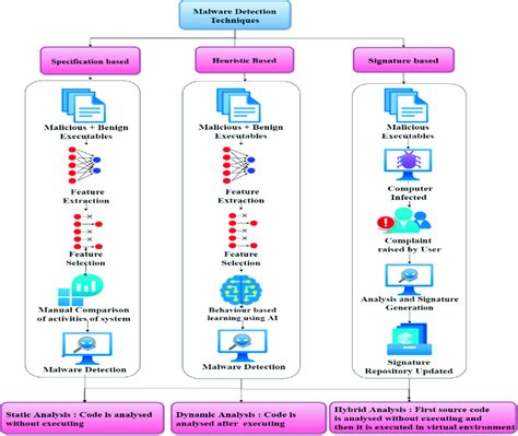 traditional malware detection techniques