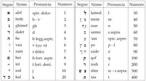 traduttore ebraico antico italiano