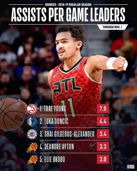 trae young assists per game