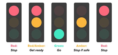 traffic light colour coding system