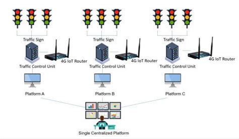 Traffic Light Program In Embedded System
