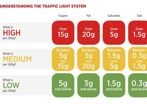 Traffic Light System Food