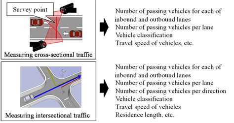 Traffic Volume Measurement