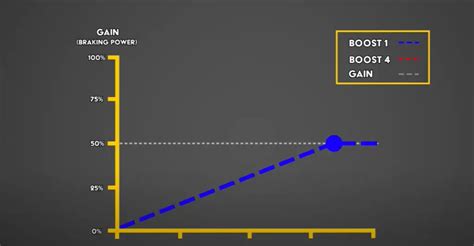 Trailer Brake Effort Vs Gain