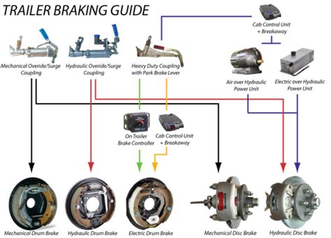 Trailer Brake Set Up