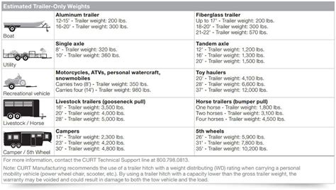 Trailer Weight Examples