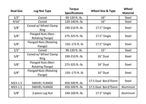 Trailer Wheel End Torque Specs