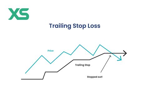 trailing stop loss or trailing stop limit