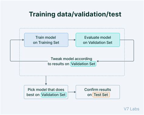 train validation and test sets in machine learning