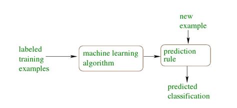 training a binary classifier in machine learning with example