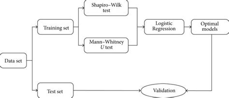 training a logistic regression model
