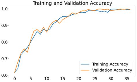 training accuracy vs validation accuracy graph