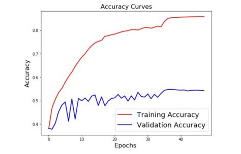 training accuracy vs validation accuracy overfitting