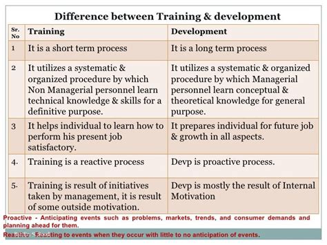 Contemporary HRM. Training and Development online presentation