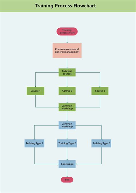 Training Pathways an alternative and comprehensive model cosrt