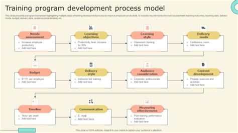 Training &amp; Development A Part Of HRM Studies Er. S Sood