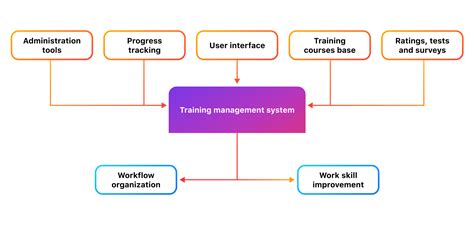 Training Center Management