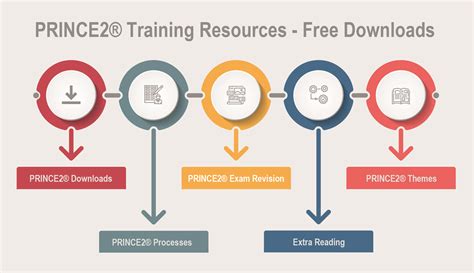 training prince2